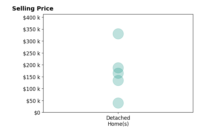 John Guida's sold homes include detached homes from $40K to $330K.