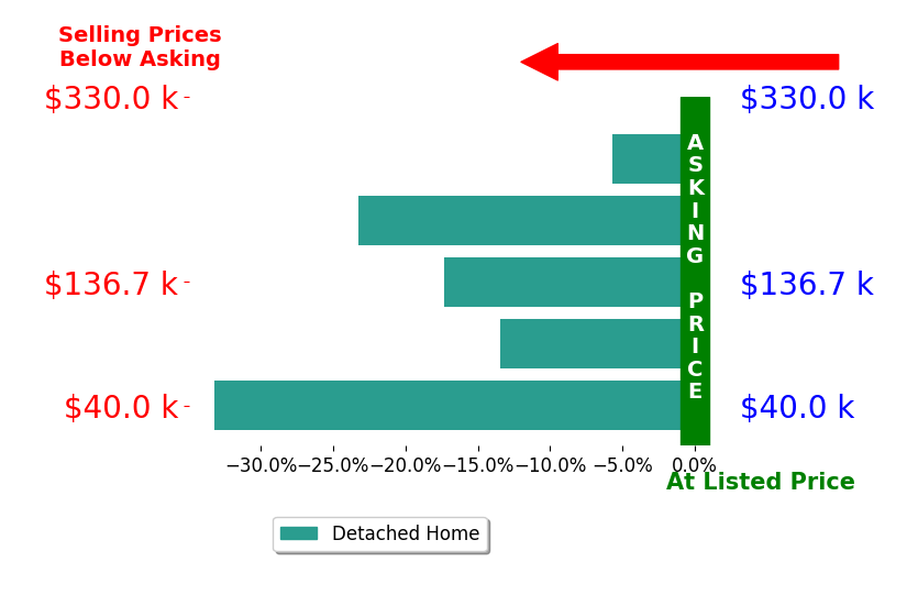 John Guida's sold homes closed 18.6% below asking on average, with 0 homes above, 5 below, and 0 at asking price.
