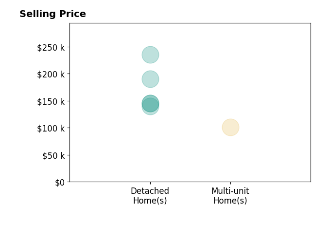 James Petrella's sold homes include detached homes from $140K to $235K, multi-unit homes at $101K.