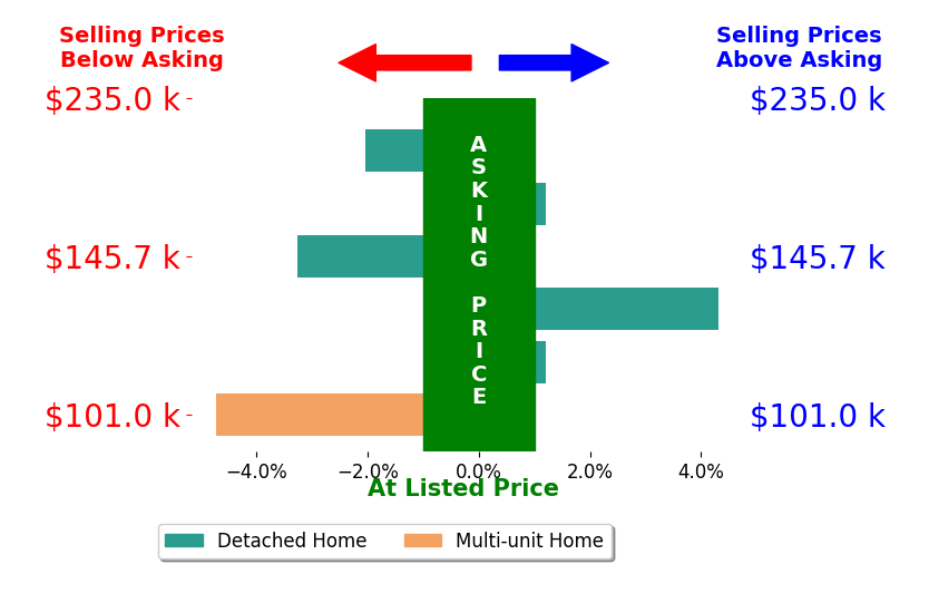 James Petrella's sold homes closed 1.0% below asking on average, with 1 homes above, 3 below, and 2 at asking price.