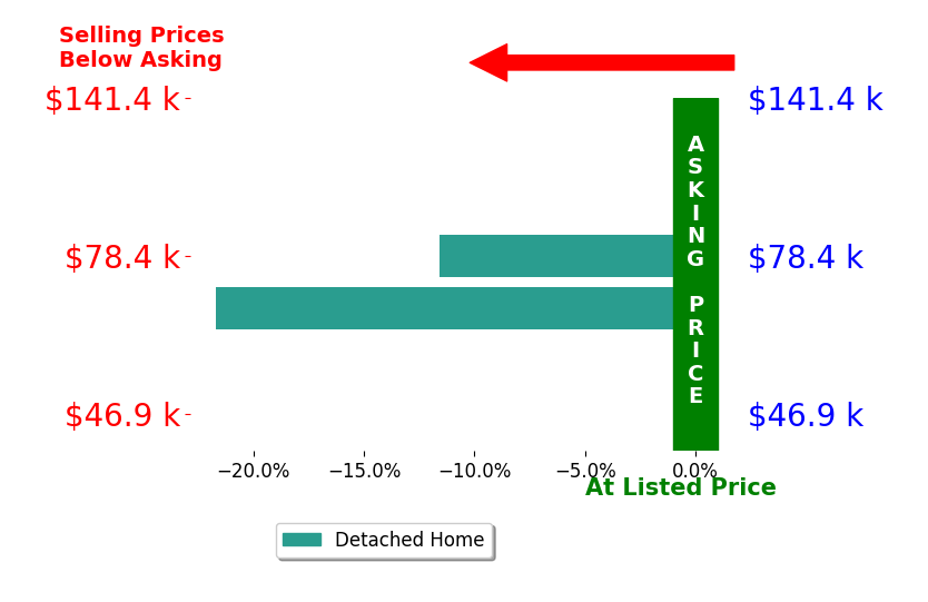 Emily Starosciak's sold homes closed 16.6% below asking on average, with 0 homes above, 2 below, and 0 at asking price.