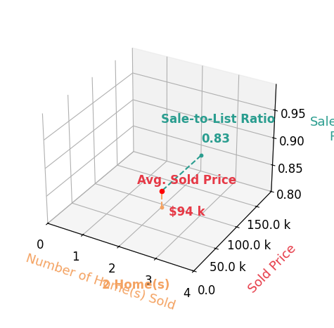 Emily Starosciak sold 2 homes with an average sold price of $94K and an average sale-to-list ratio of 83.4%.