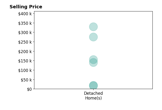Nathan Slussar's sold homes include detached homes from $18K to $329K.