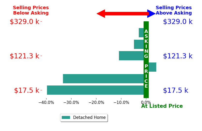 Nathan Slussar's sold homes closed 14.6% below asking on average, with 1 homes above, 5 below, and 0 at asking price.