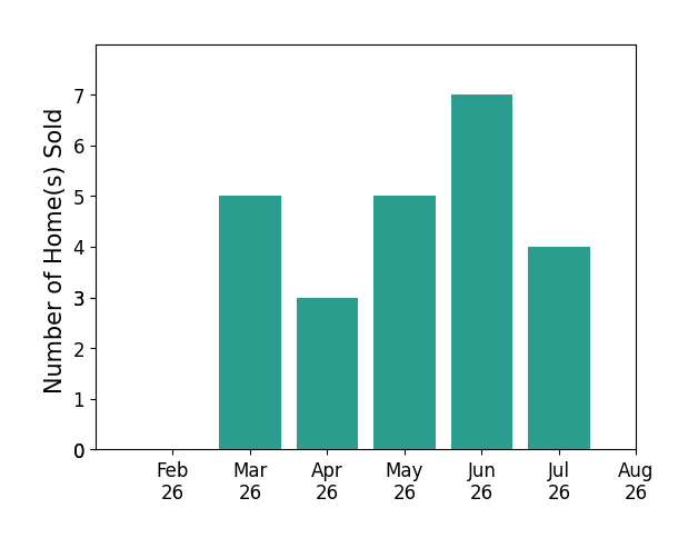 Shannon Irvin sold 5 homes in March 2026, 3 homes in April 2026, 5 homes in May 2026, 7 homes in June 2026, 4 homes in July 2026, for a total of 24 homes.
