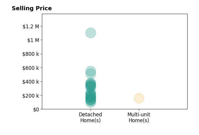 Shannon Irvin's sold homes include detached homes from $98K to $1.1M, multi-unit homes at $159K.
