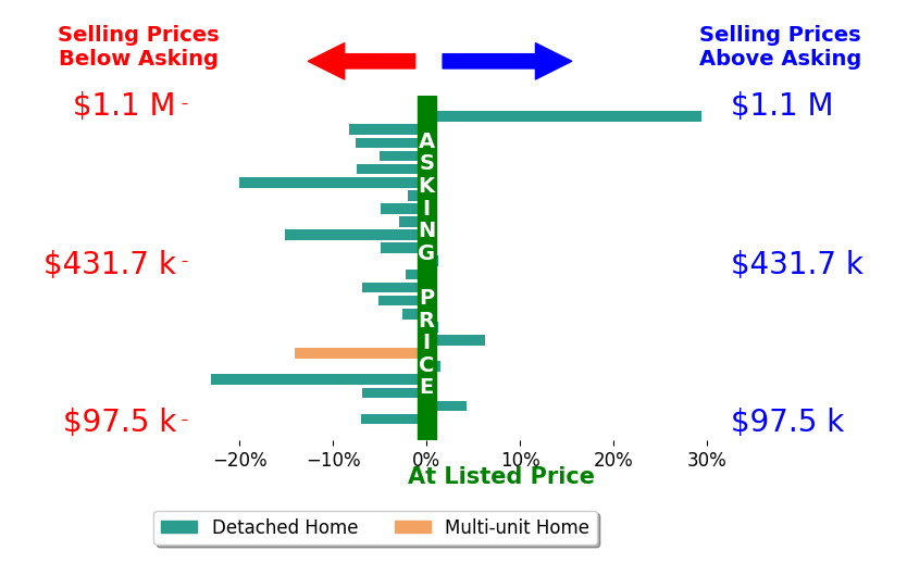 Shannon Irvin's sold homes closed 4.4% below asking on average, with 4 homes above, 18 below, and 2 at asking price.