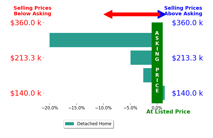 Michael Randazzo's sold homes closed 6.5% below asking on average, with 1 homes above, 3 below, and 0 at asking price.