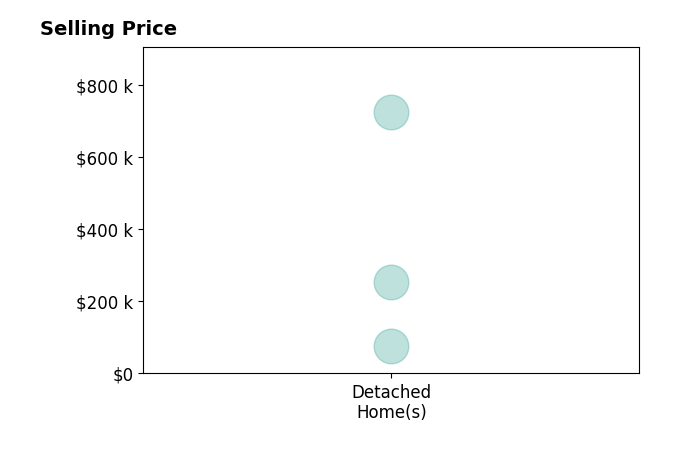 Brad Cain's sold homes include detached homes from $78K to $725K.
