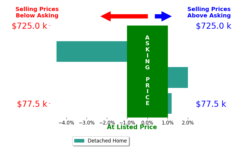 Brad Cain's sold homes closed 0.8% below asking on average, with 1 homes above, 1 below, and 1 at asking price.