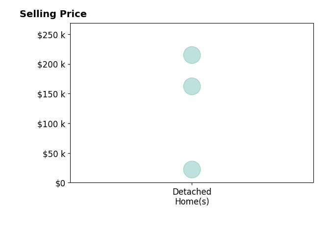 Gregory Demary's sold homes include detached homes from $23K to $215K.