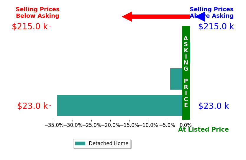 Gregory Demary's sold homes closed 12.7% below asking on average, with 0 homes above, 2 below, and 1 at asking price.