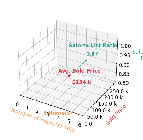 Gregory Demary sold 3 homes with an average sold price of $134K and an average sale-to-list ratio of 87.3%.