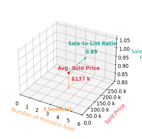 Jessica Conrad sold 3 homes with an average sold price of $137K and an average sale-to-list ratio of 89.2%.