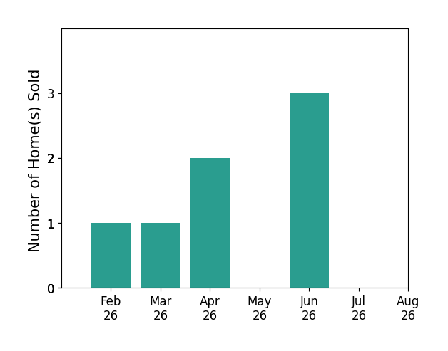 Rejeana Palma sold 1 home in February 2026, 1 home in March 2026, 2 homes in April 2026, 3 homes in June 2026, for a total of 7 homes.