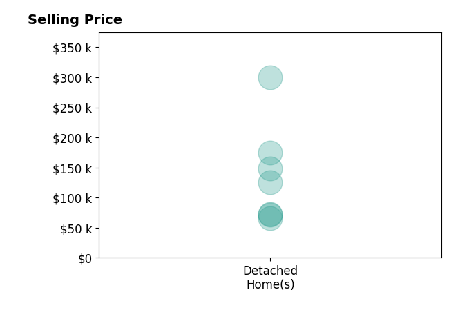 Rejeana Palma's sold homes include detached homes from $66K to $300K.
