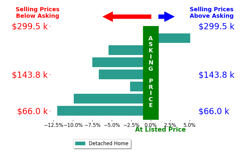 Rejeana Palma's sold homes closed 5.6% below asking on average, with 1 homes above, 6 below, and 0 at asking price.