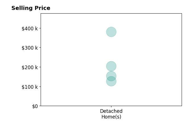 Julia Duff's sold homes include detached homes from $127K to $380K.