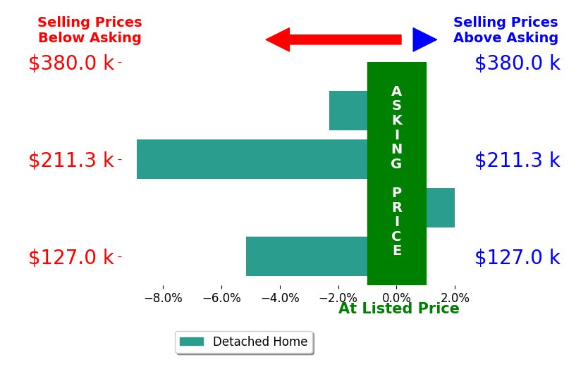 Julia Duff's sold homes closed 3.6% below asking on average, with 1 homes above, 3 below, and 0 at asking price.
