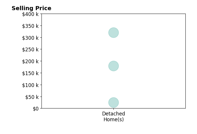 Marlana Martinez's sold homes include detached homes from $25K to $320K.