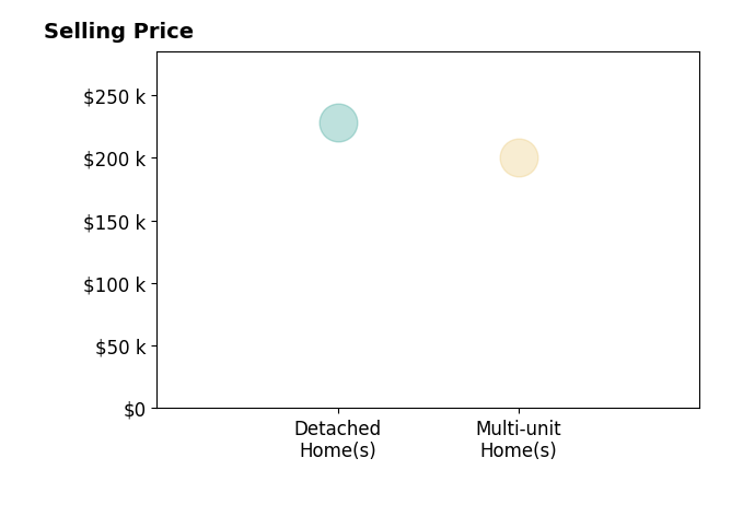 Jeff DiMario's sold homes include multi-unit homes at $200K, detached homes at $228K.