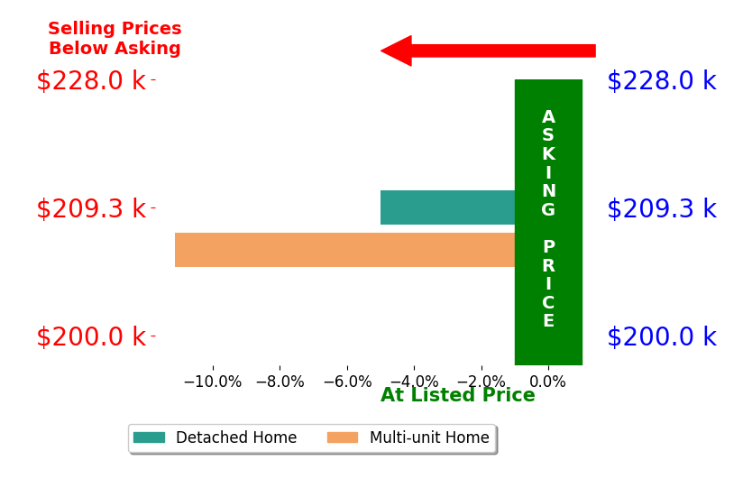 Jeff DiMario's sold homes closed 8.1% below asking on average, with 0 homes above, 2 below, and 0 at asking price.