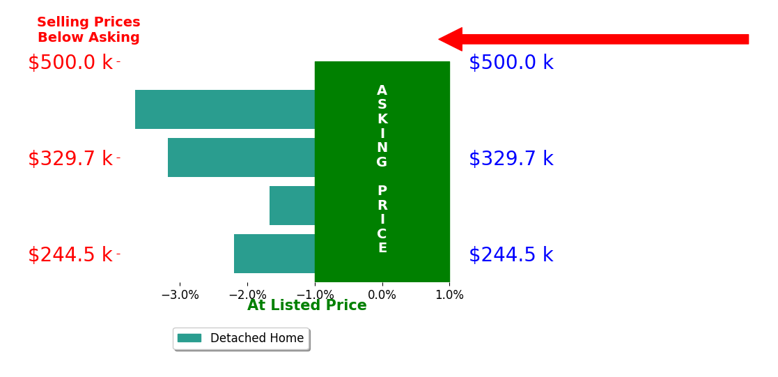 Rachel Akers's sold homes closed 2.7% below asking on average, with 0 homes above, 4 below, and 0 at asking price.