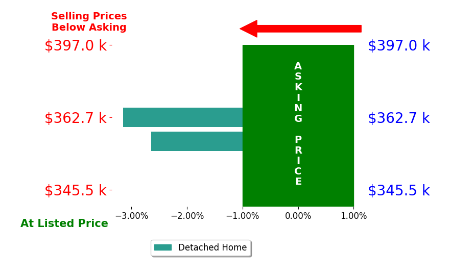 Amy Hanlon's sold homes closed 2.9% below asking on average, with 0 homes above, 2 below, and 0 at asking price.