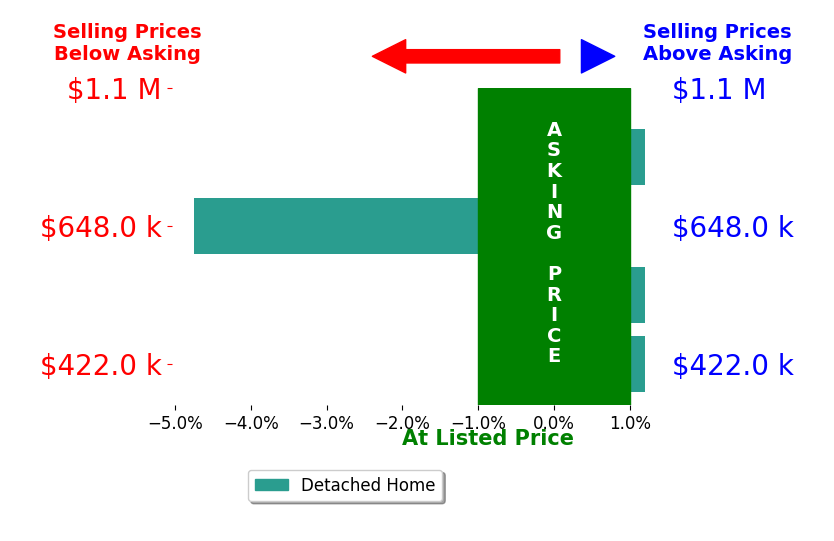 Paul Gallagher's sold homes closed 1.1% below asking on average, with 0 homes above, 1 below, and 3 at asking price.