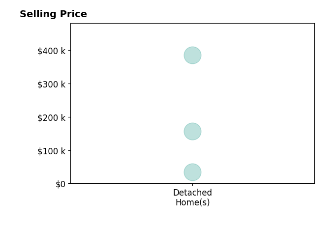 Jessica Damron's sold homes include detached homes from $34K to $385K.