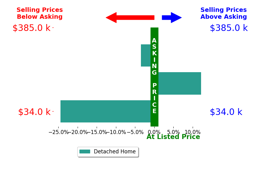 Jessica Damron's sold homes closed 5.2% below asking on average, with 1 homes above, 2 below, and 0 at asking price.