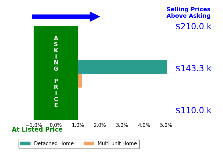 Ian Dzugan's sold homes closed 2.5% above asking on average, with 1 homes above, 0 below, and 1 at asking price.