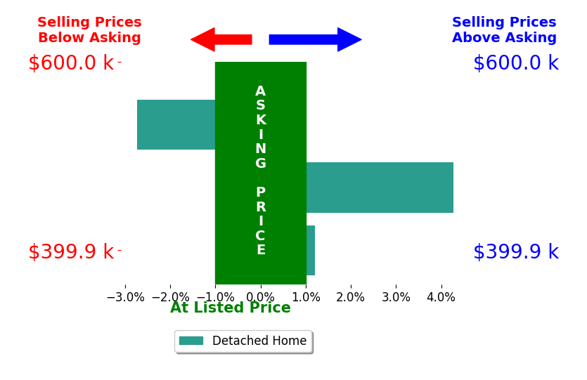 Timothy Hester's sold homes closed 0.5% above asking on average, with 1 homes above, 1 below, and 1 at asking price.