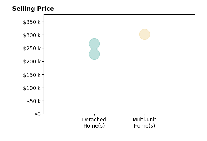 Amy Bliss's sold homes include detached homes from $228K to $267K, multi-unit homes at $302K.