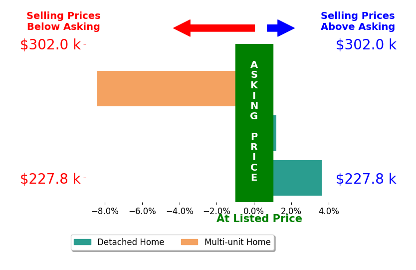 Amy Bliss's sold homes closed 1.7% below asking on average, with 1 homes above, 1 below, and 1 at asking price.