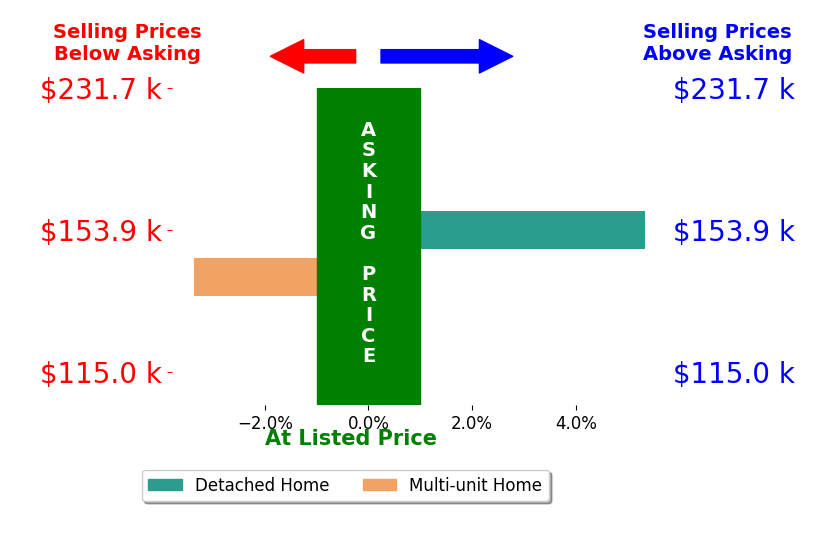 Amber Mayo's sold homes closed 1.0% above asking on average, with 1 homes above, 1 below, and 0 at asking price.
