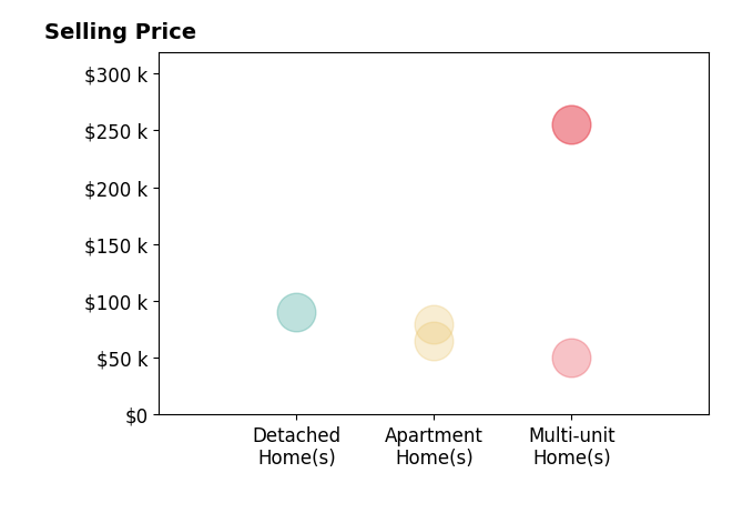 Ryan Phillips's sold homes include apartment homes from $65K to $80K, multi-unit homes from $50K to $255K, detached homes at $90K.