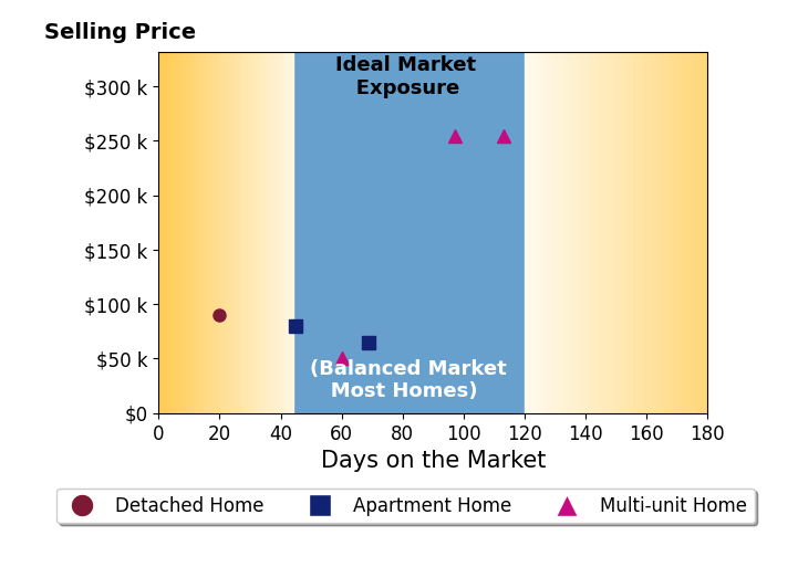 Ryan Phillips's sold homes were on the market for an average of 67 days, ranging from 20 to 113 days, with an average sold price of $132K.