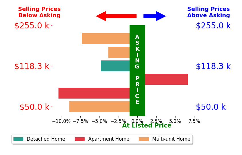 Ryan Phillips's sold homes closed 4.7% below asking on average, with 1 homes above, 5 below, and 0 at asking price.