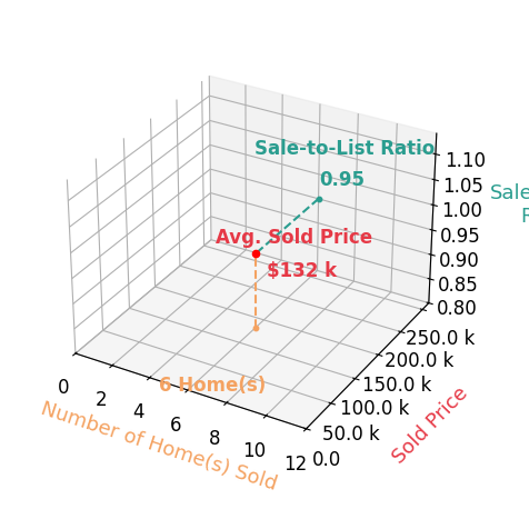Ryan Phillips sold 6 homes with an average sold price of $132K and an average sale-to-list ratio of 95.3%.