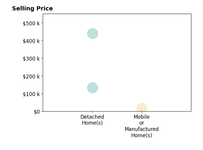 Maria BuckalewSommers's sold homes include detached homes from $133K to $440K, mobile or manufactured homes at $17K.