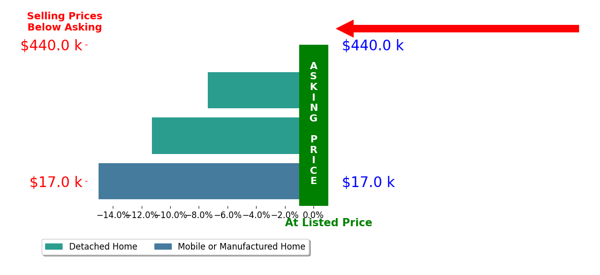 Maria BuckalewSommers's sold homes closed 11.2% below asking on average, with 0 homes above, 3 below, and 0 at asking price.