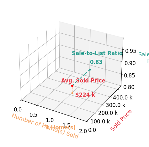 Debbie Murden sold 1 homes with an average sold price of $224K and an average sale-to-list ratio of 83.5%.