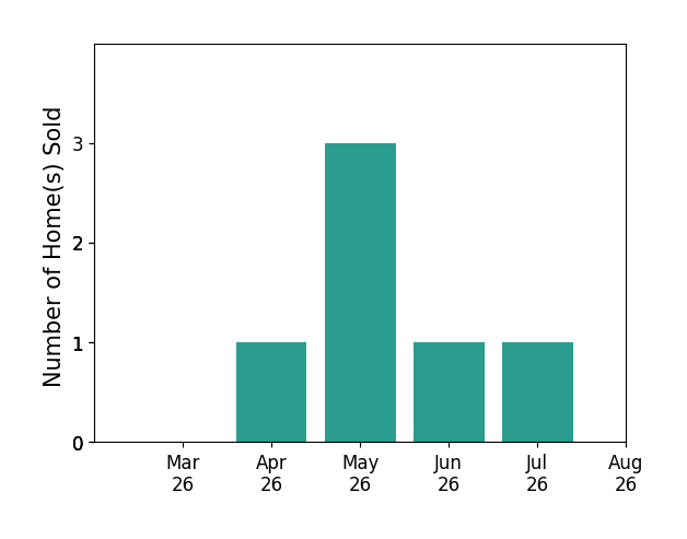 Jordan Muirhead sold 1 home in April 2026, 3 homes in May 2026, 1 home in June 2026, 1 home in July 2026, for a total of 6 homes.