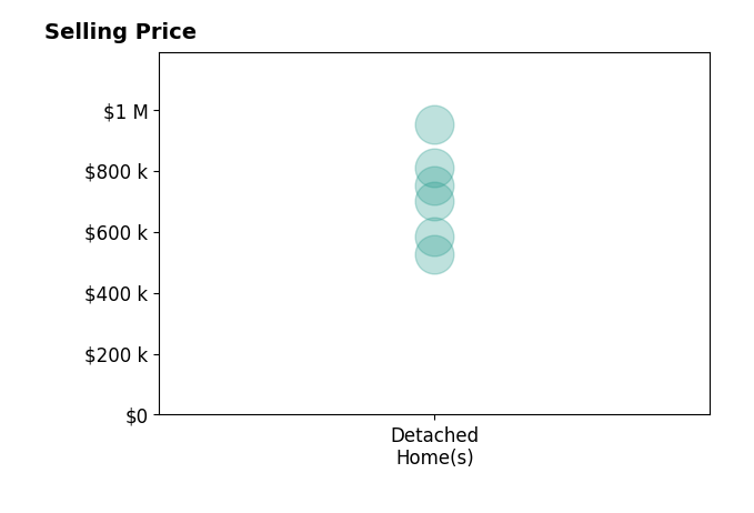 Jordan Muirhead's sold homes include detached homes from $525K to $950K.