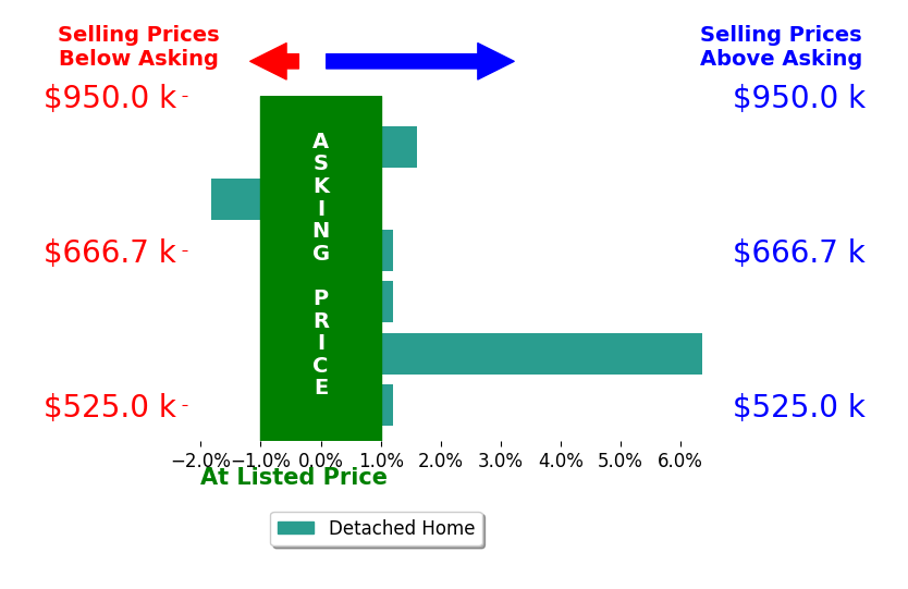 Jordan Muirhead's sold homes closed 1.0% above asking on average, with 2 homes above, 1 below, and 3 at asking price.