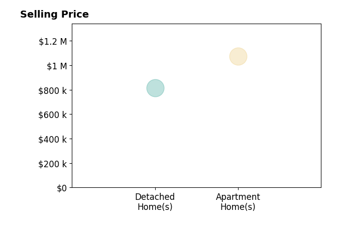 Rob Carney's sold homes include apartment homes at $1.1M, detached homes at $815K.