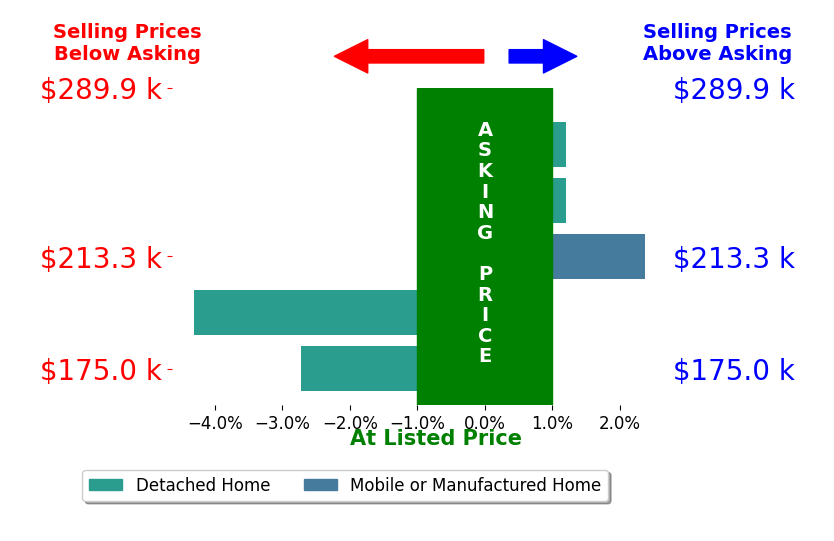 Christi Croy's sold homes closed 0.9% below asking on average, with 1 homes above, 2 below, and 2 at asking price.
