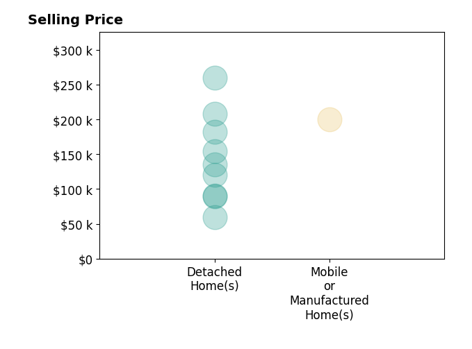 Sue Holland's sold homes include detached homes from $60K to $260K, mobile or manufactured homes at $200K.