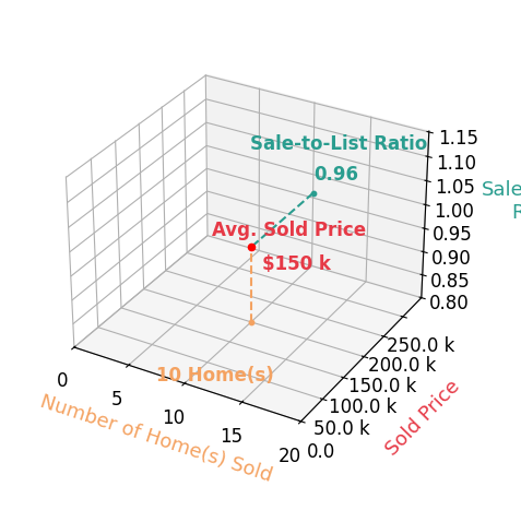 Sue Holland sold 10 homes with an average sold price of $150K and an average sale-to-list ratio of 96.5%.